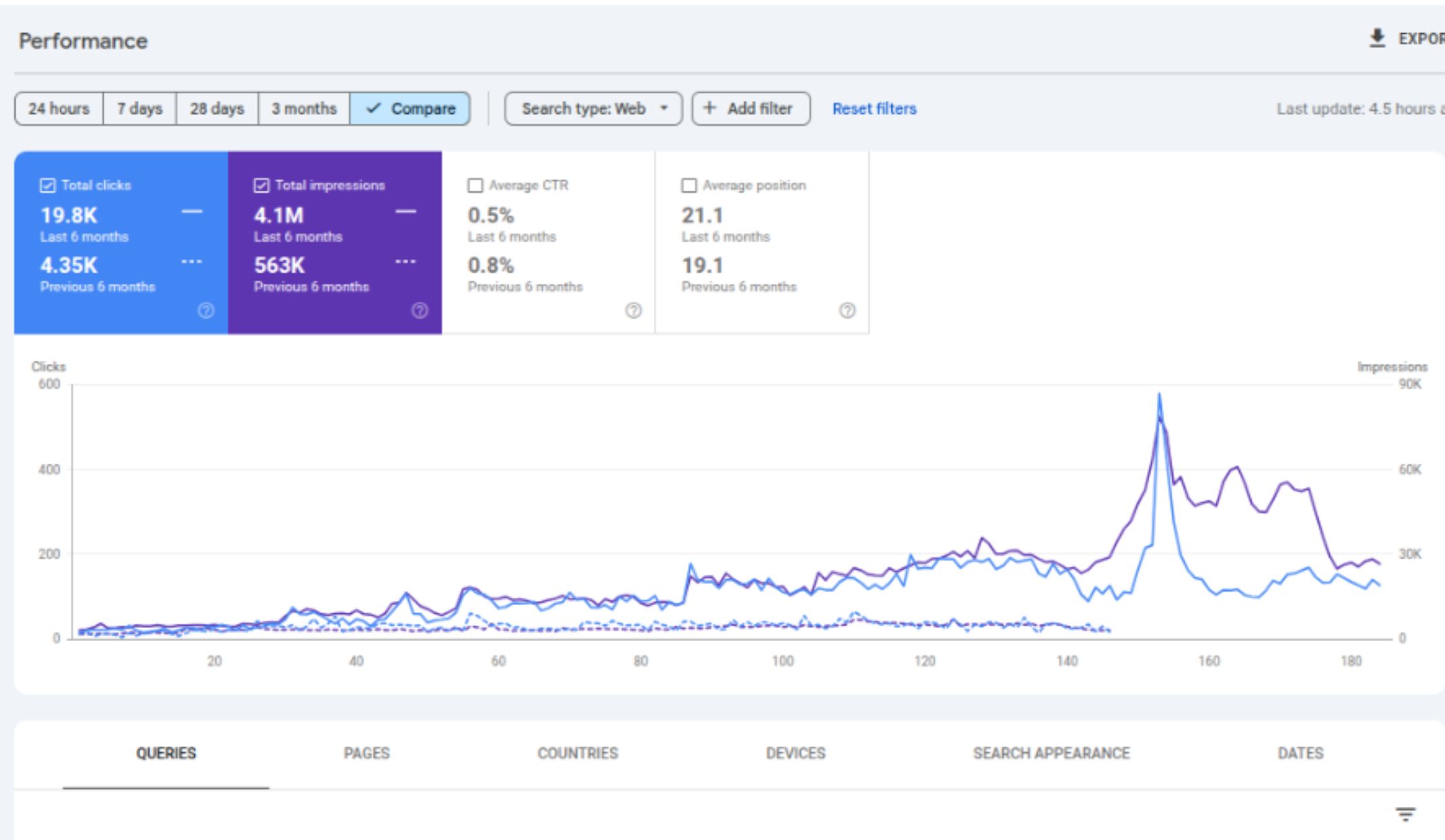 How We Increased Organic Student Leads by 650+ and Visibility by 628%